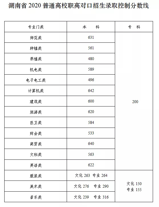2020湖南高考分数线出炉