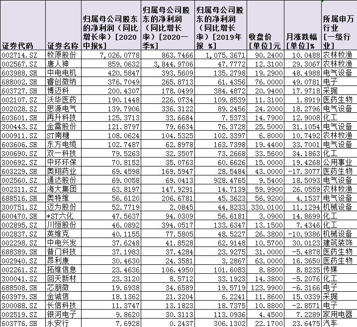 88份中报31股业绩“三连增”！基金占比近七成