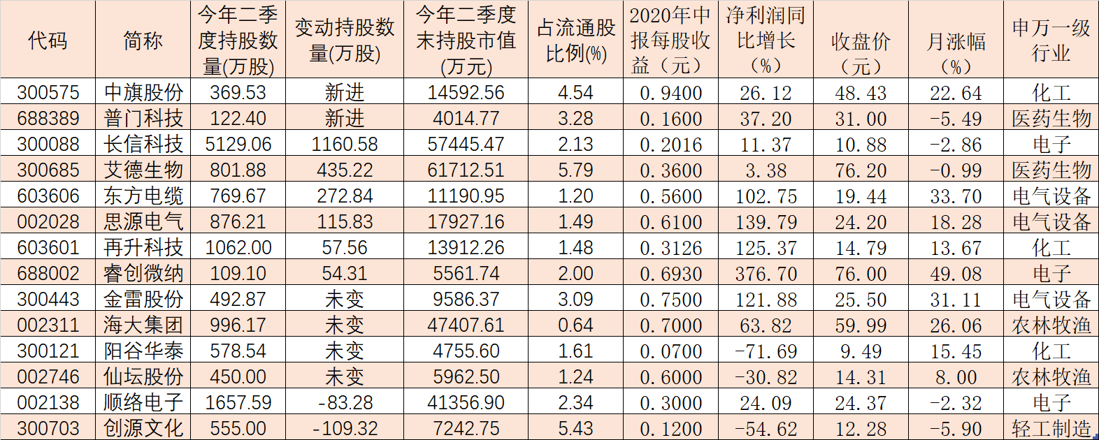 二季度社保基金持股抢先看！5只个股股价月内已涨超过20%