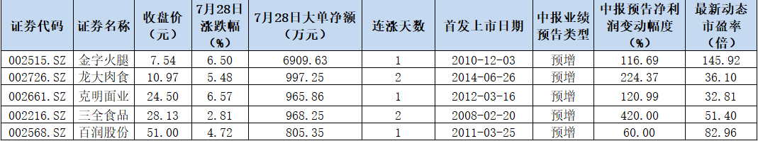 机构抱团食品饮料月内大涨16.46% 优质标的具有长期投资价值