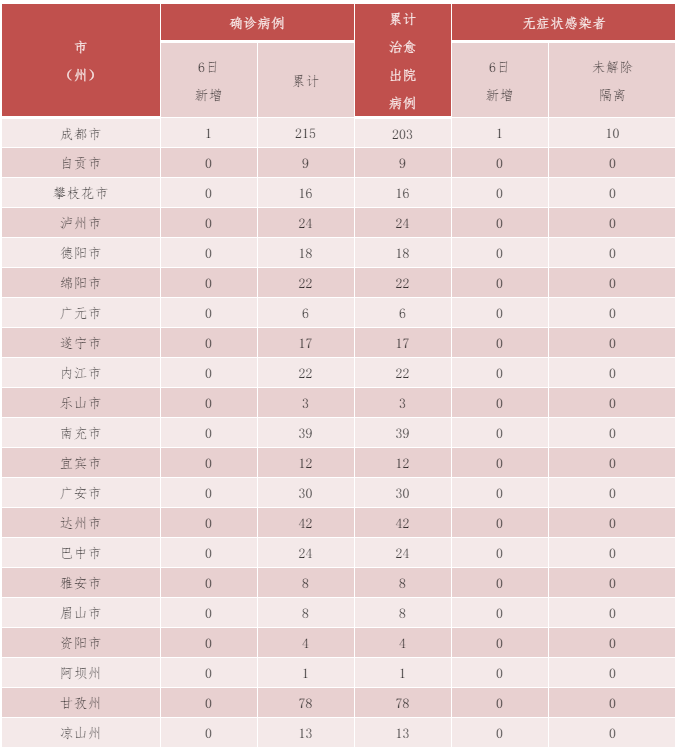 8月7日四川疫情最新通报：新增菲律宾输入确诊病例1例