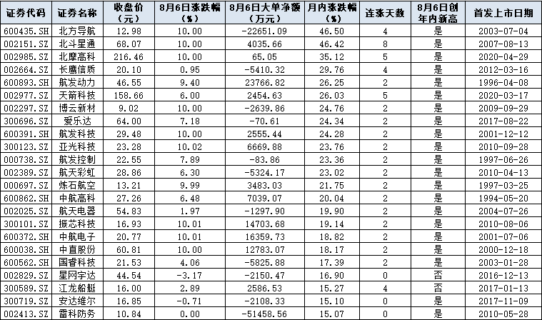 3只军工股4天飙涨逾35%！机构两条主线精选三领域优质标的！