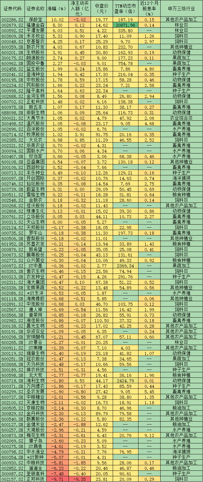 7月全国居民消费价格指数同比上涨2.7% 机构认为农林牧渔板块存在结构性机会