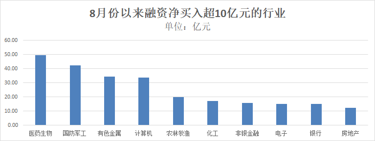 八月首周两融余额创5年新高 增幅达2.72%