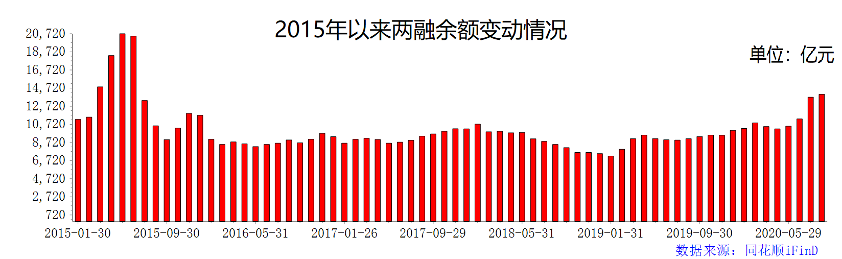 八月首周两融余额创5年新高 增幅达2.72%