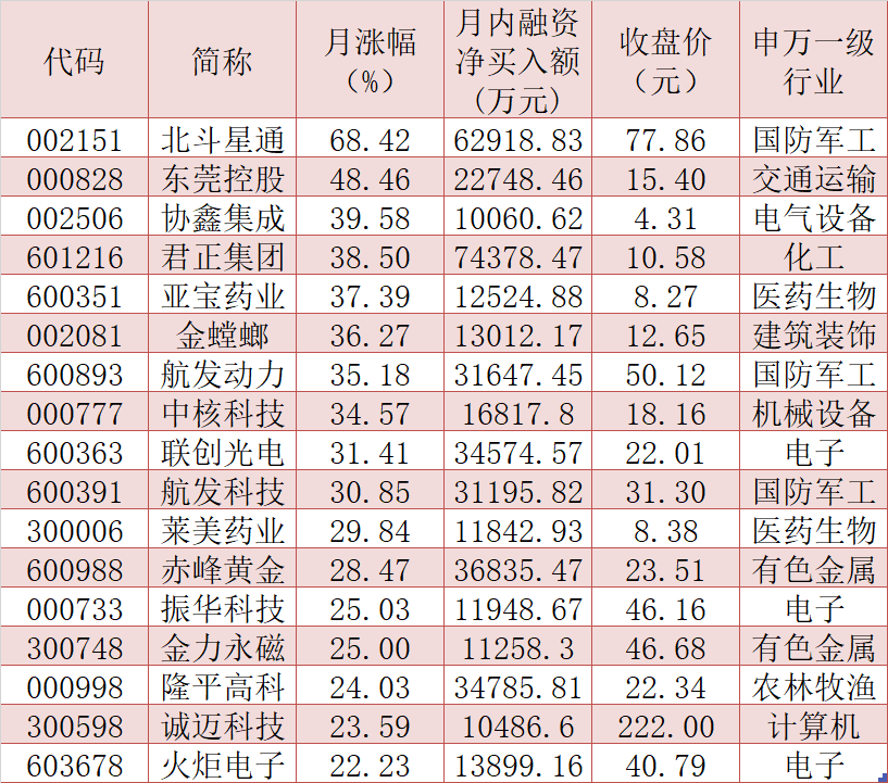 八月首周两融余额创5年新高 增幅达2.72%