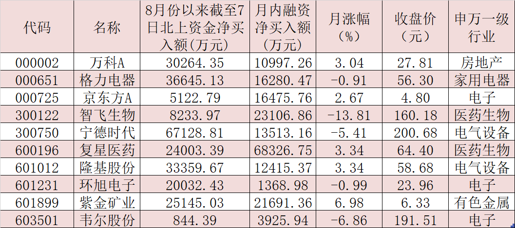 八月首周两融余额创5年新高 增幅达2.72%