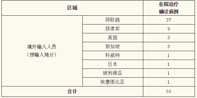 8月13日上海疫情最新通报：新增境外输入确诊2例