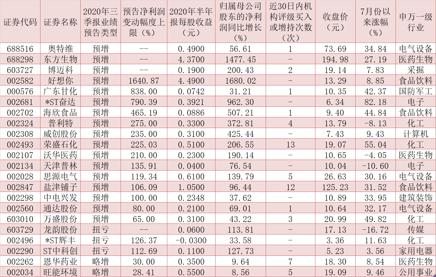 A股上市公司2020年半年报披露进入高峰期，8家业绩有望“双翻番”