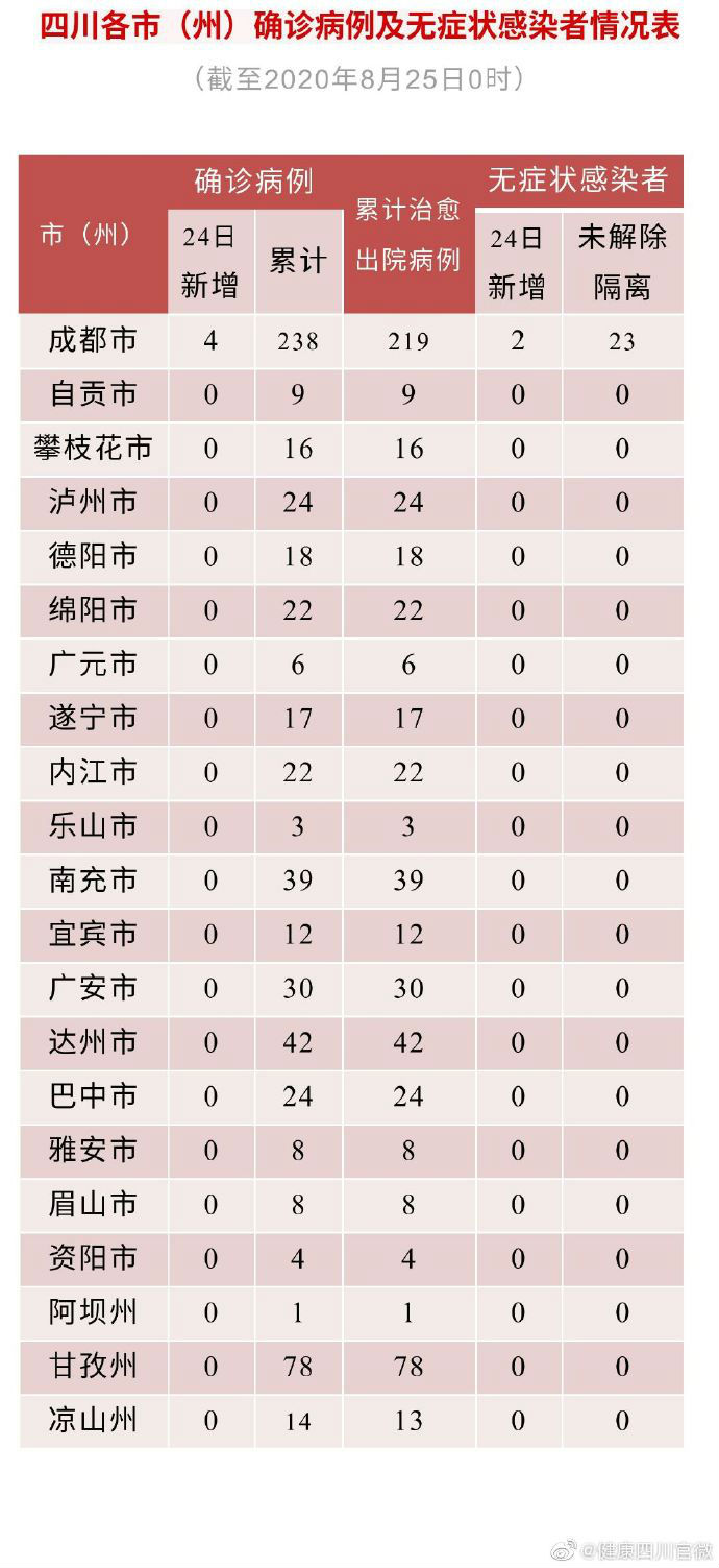 8月25日四川疫情最新通报：新增境外输入确诊病例4例