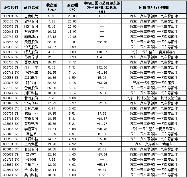 汽车行业7月份利润增速升至125.5% 受益于销售回暖和投资收益增加