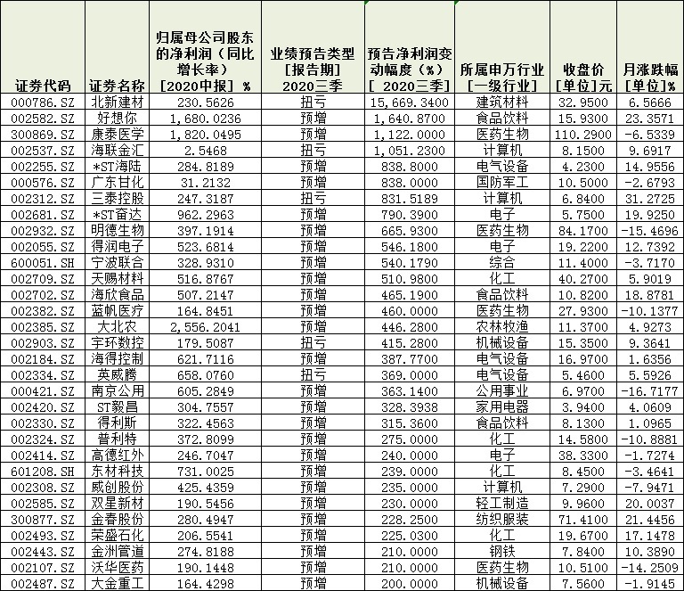 着眼业绩！291份三季报预告逾四成报喜 业绩增长稳定