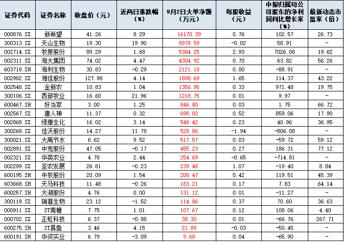 昔日低调板块变身话题王，8只农业股吸金4.14亿元