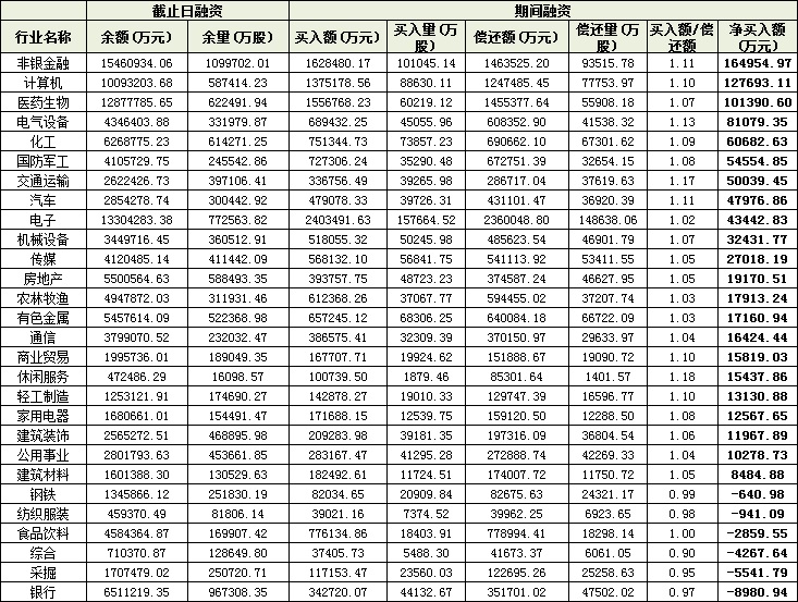 1.5万亿元！时隔5年两融余额首次突破 连续5个交