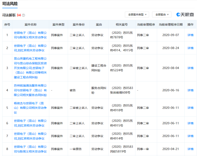 另据天眼查显示，该公司自今年4月以来，已有8起劳动争议案。