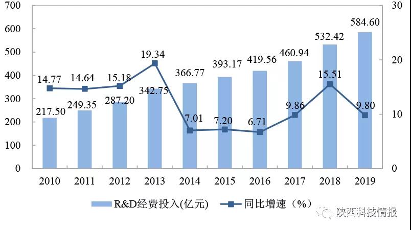 陕西省2019年RD经费投入强度居中西部第1位