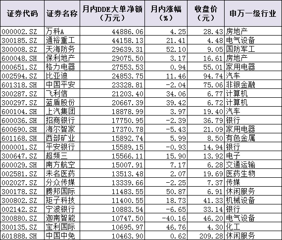 资金调仓换股力度有所加大 24只个股5日吸金逾