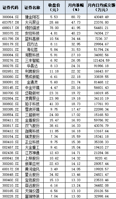 两大行业5天日均成交量超过500亿元 一改此前连续