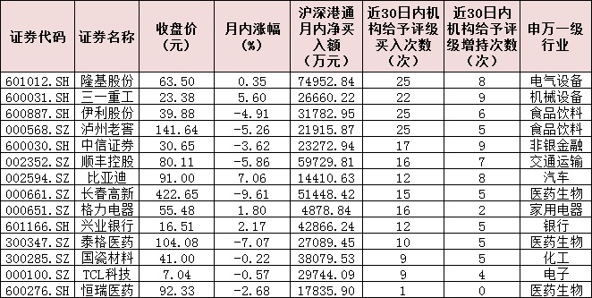 北上资金转身抢筹逾63亿元引关注 月内加码14只个