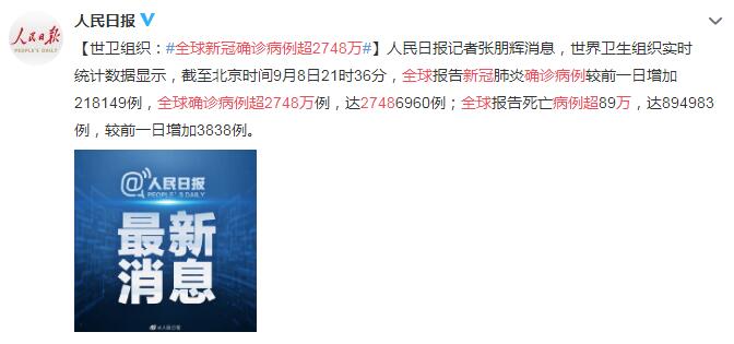 全球新冠肺炎确诊病例超2748万 死亡人数超89万