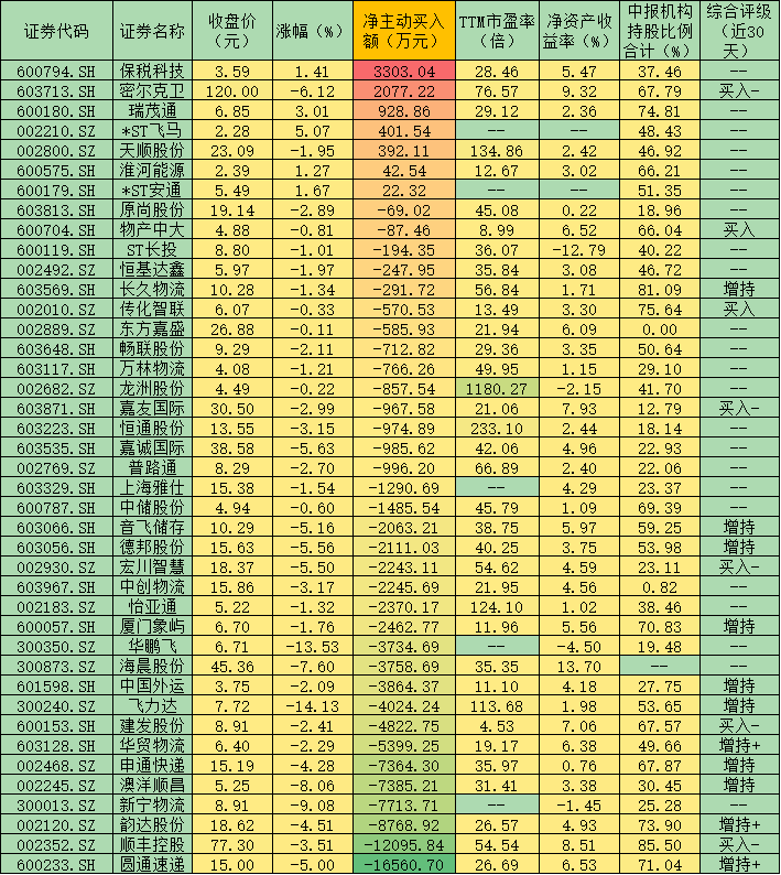 物流板块忽视利好下跌3.32% 这七股遭机构抢筹