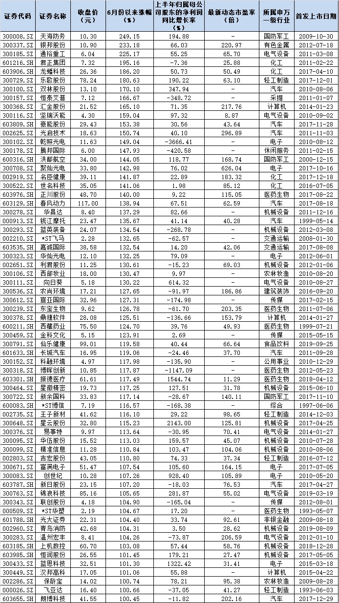 创业板成交额首超4000亿元 长方集团等3只创业板