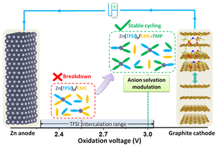 我科学家通过重构阴离子溶剂化结构助力锌/石墨电池高电压电解质