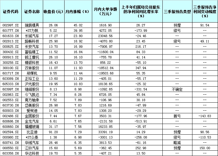 汽车成月内惟一上涨领域 企业盈利也有望继续回