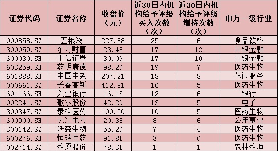 揭秘北上资金进退路线 加码13只个股两行业受追