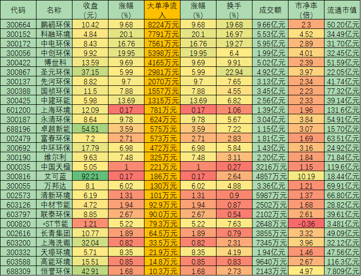 环保工程板块大涨4.11% 融资能力得到了极大加强