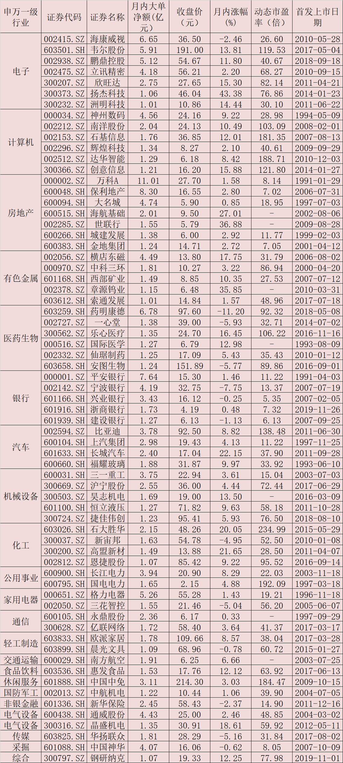 499只个股月内实现大单资金净流入 这4股被北上资