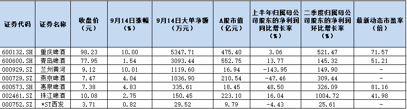 啤酒板块年内市值增长逾五成 行业集中度不断提