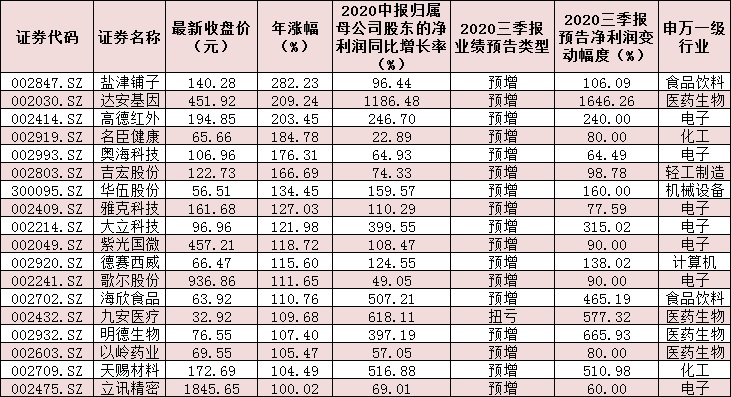 521份三季报预告逾三成预喜 业绩预增的品种更有