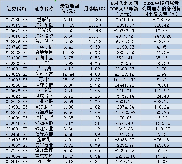 四因素助地产板块逆市走强 24只地产股被北上资