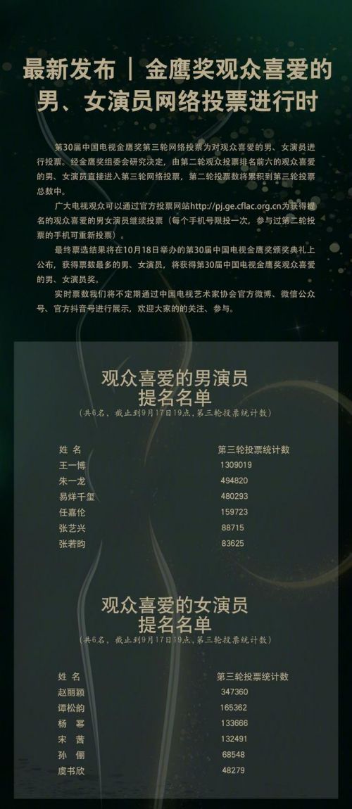 金鹰奖第二轮评选结果出炉 金鹰奖第二轮评选哪些演员入选了