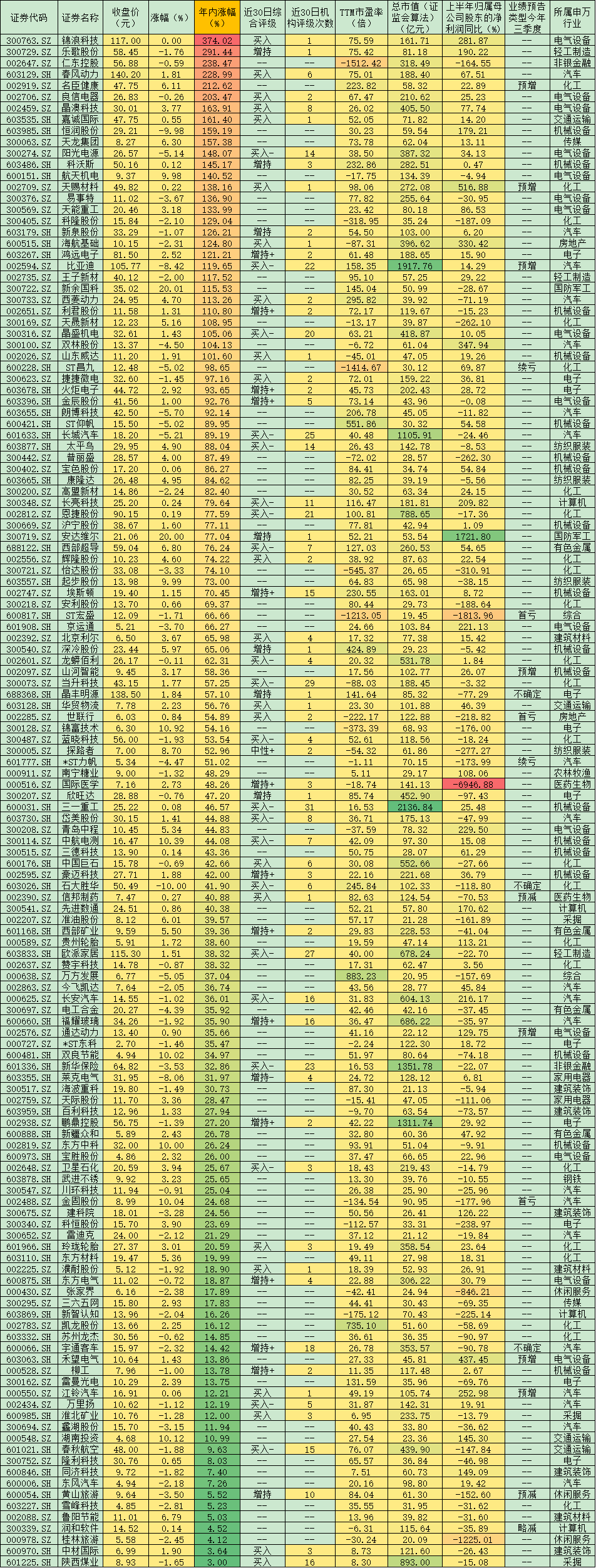 136只个股创年内新高 中小创个股占比超半数