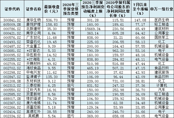 544份三季报近四成预喜，87家公司净利润有望翻番