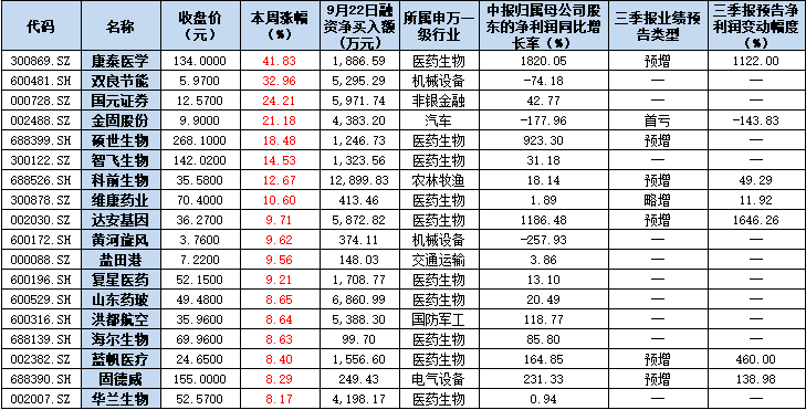 两融余额重返1.5万亿元 基本面表现出好转态势