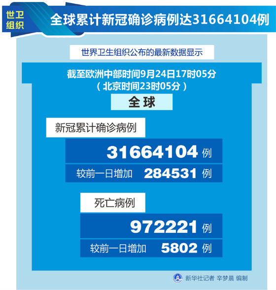 全球累计新冠确诊病例达31664104例 死亡972221例