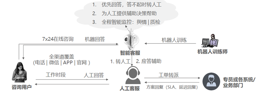 智能客服：让“员工热线”可交互、有温度