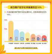 美团发布中国餐饮商户数字化调研报告，餐饮商户数字化率普遍不足10%