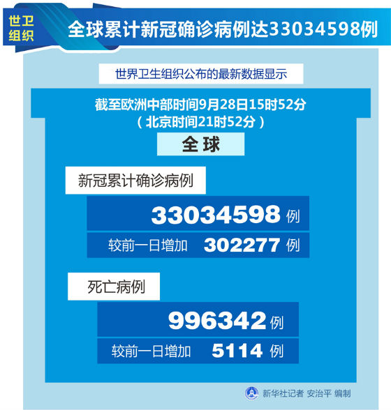 9月29日全球疫情最新消息：新冠肺炎累计死亡超100万例