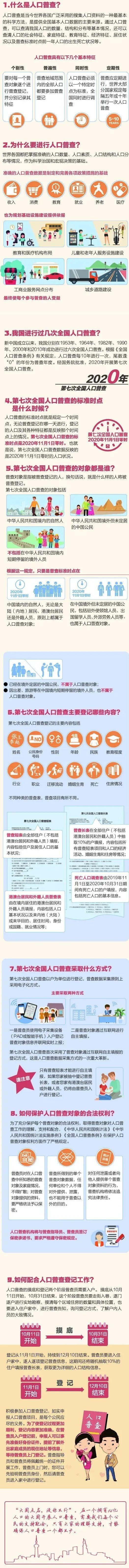 一图看懂人口普查