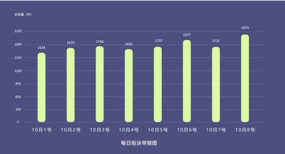 黄金周江苏日均投诉举报量下降6.25%，出行住宿食品是投诉热点