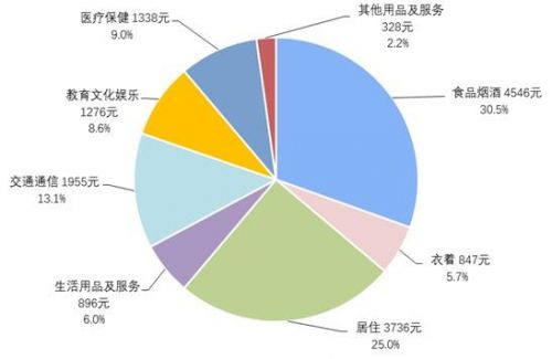 图2　2020年前三季度居民人均消费支出及构成