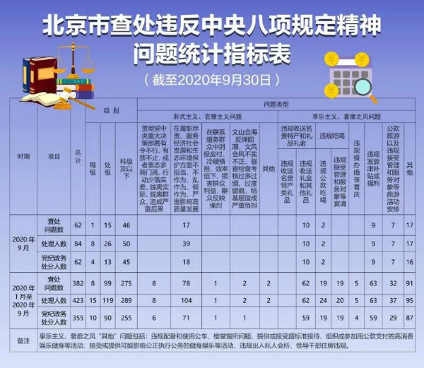 北京2020年前9月查处违反中央八项规定精神问题423人