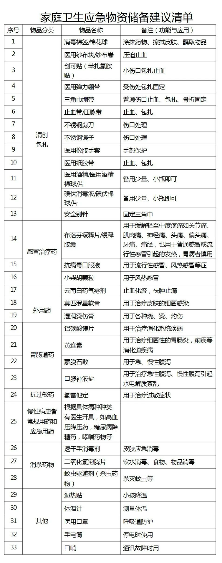 家庭应急包必备物品有哪些？家庭卫生应急物资储备清单