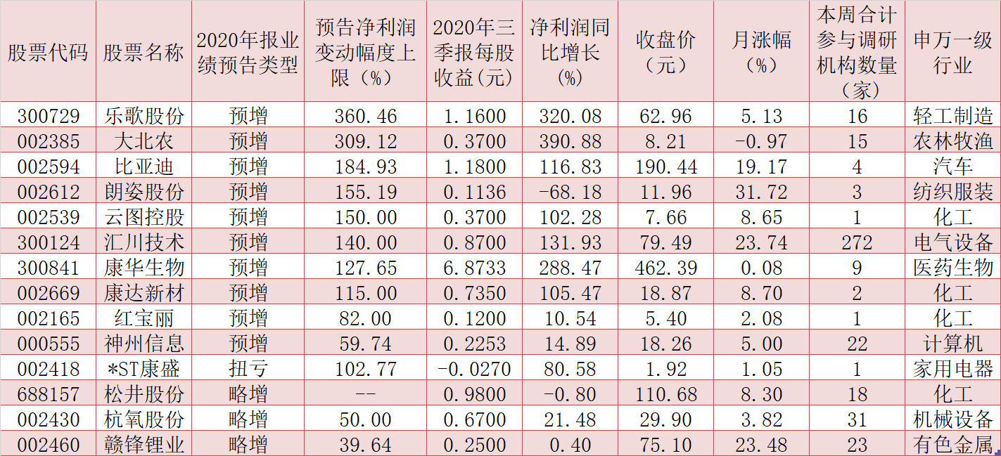 171家公司获机构密集调研 业绩稳定增长的绩优龙