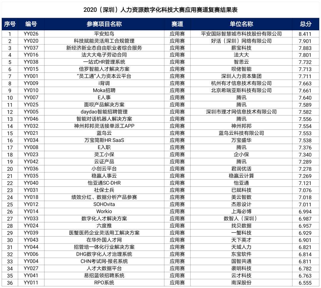 2020（深圳）人力资源数字化科技大赛成绩揭晓