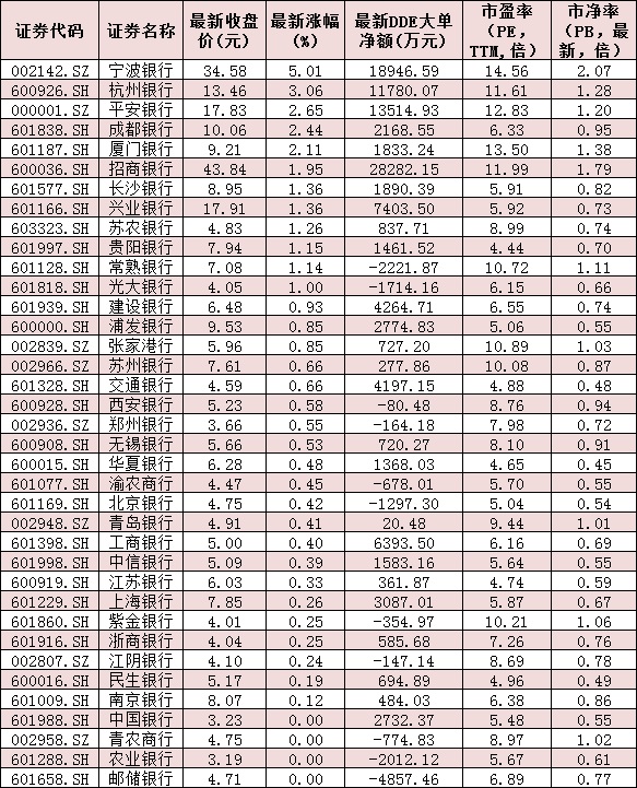 两大投资逻辑助银行板块涨1.29% 银行股目前估值